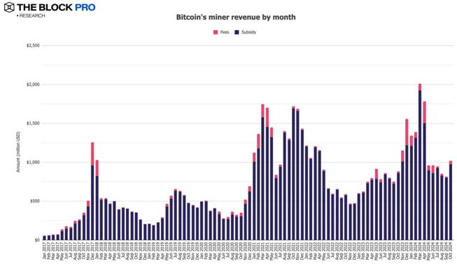 11张图解读十月加密市场：多数指标大反弹 image 2