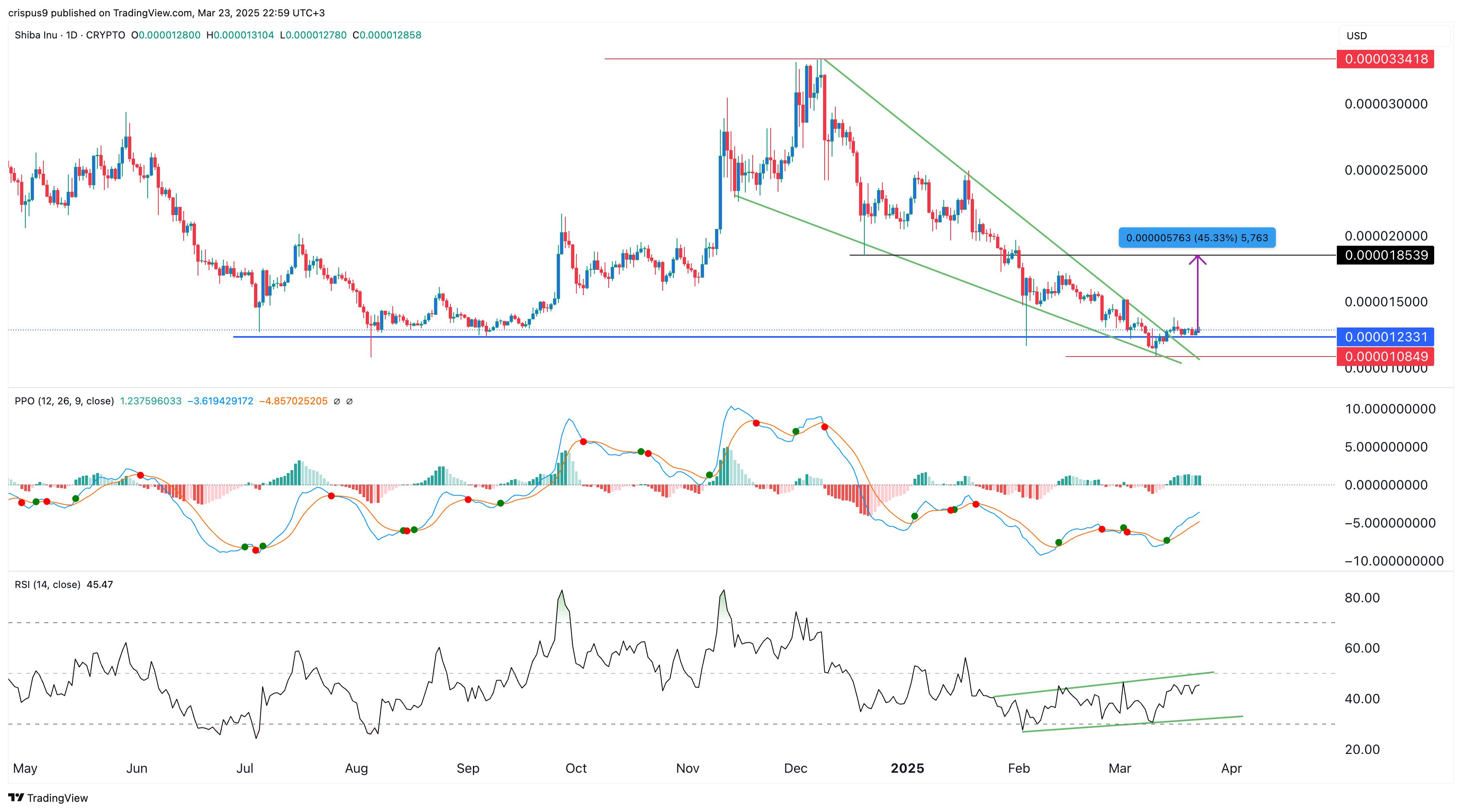 Shiba Inu Kurs: Krypto-Analyst sagt 83.000% Anstieg möglich image 1