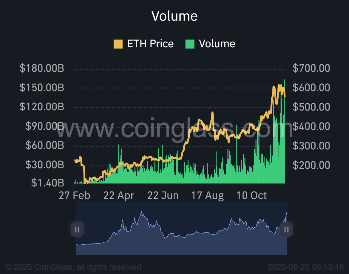 Ethereum alcanza los $4.953 ATH en medio de un apalancamiento de futuros récord, lo que indica que se avecina un movimiento volátil image 0