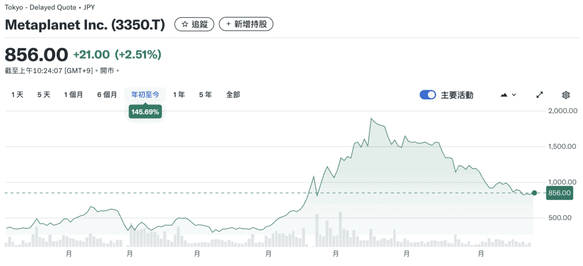 年初至今漲超 140%！Metaplanet 晉升中型股，納入富時日本指數