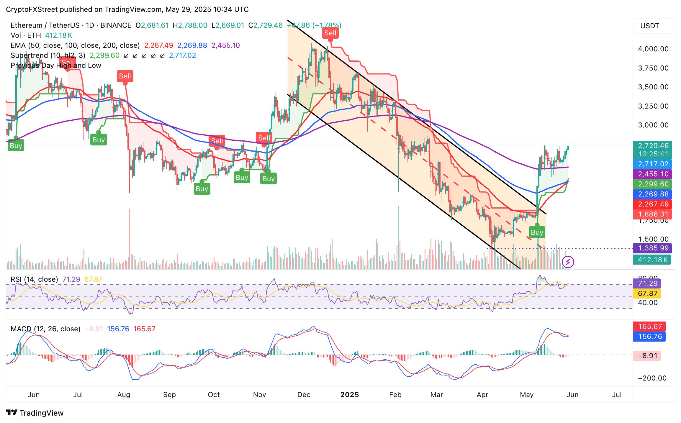 Cripto Hoy: BTC, ETH registran leves ganancias mientras la prohibición de aranceles de Trump alegra a los mercados de riesgo image 4