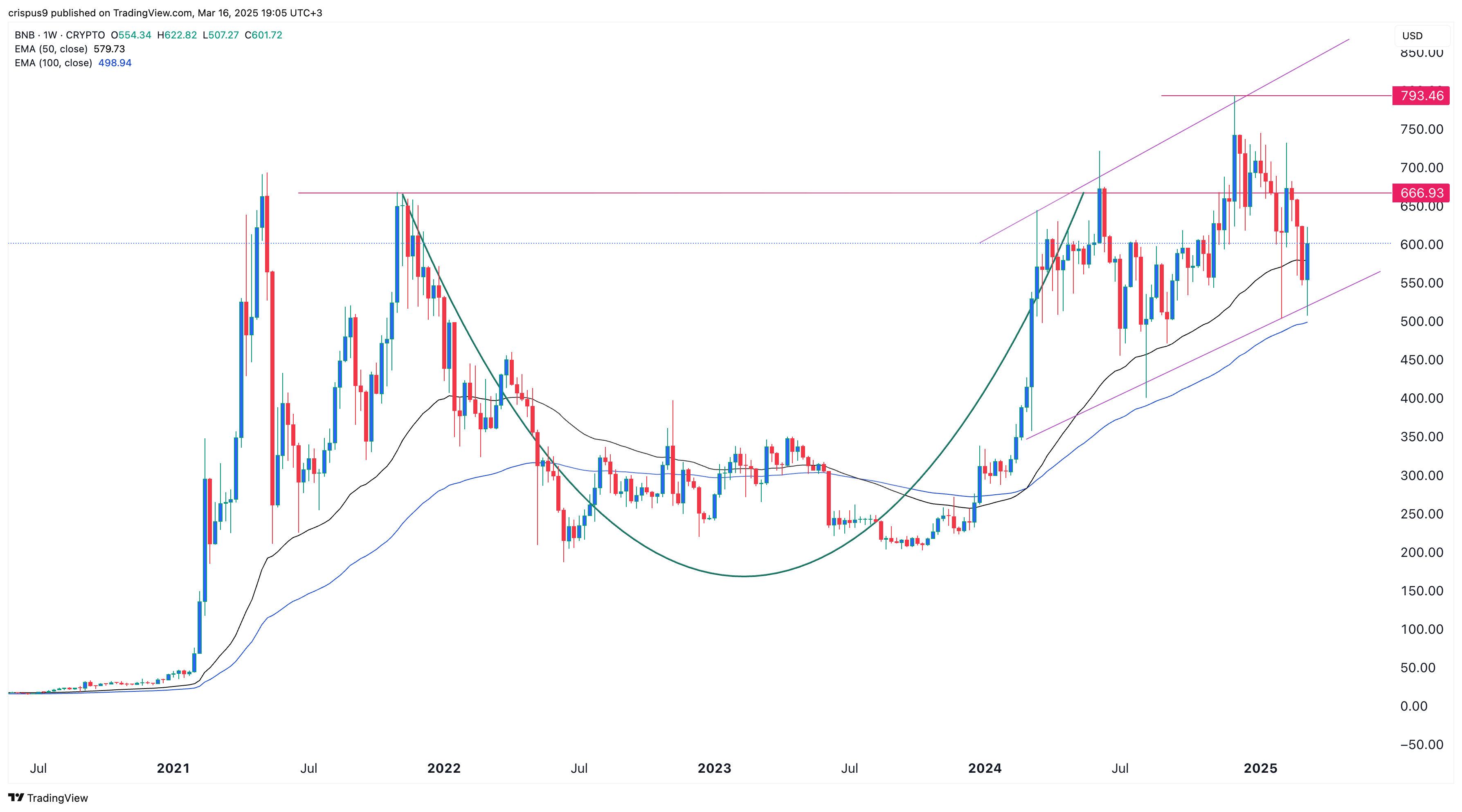 Krypto-Chart der Woche: BNB Kurs bildet C&H vor Pascal-Upgrade image 1