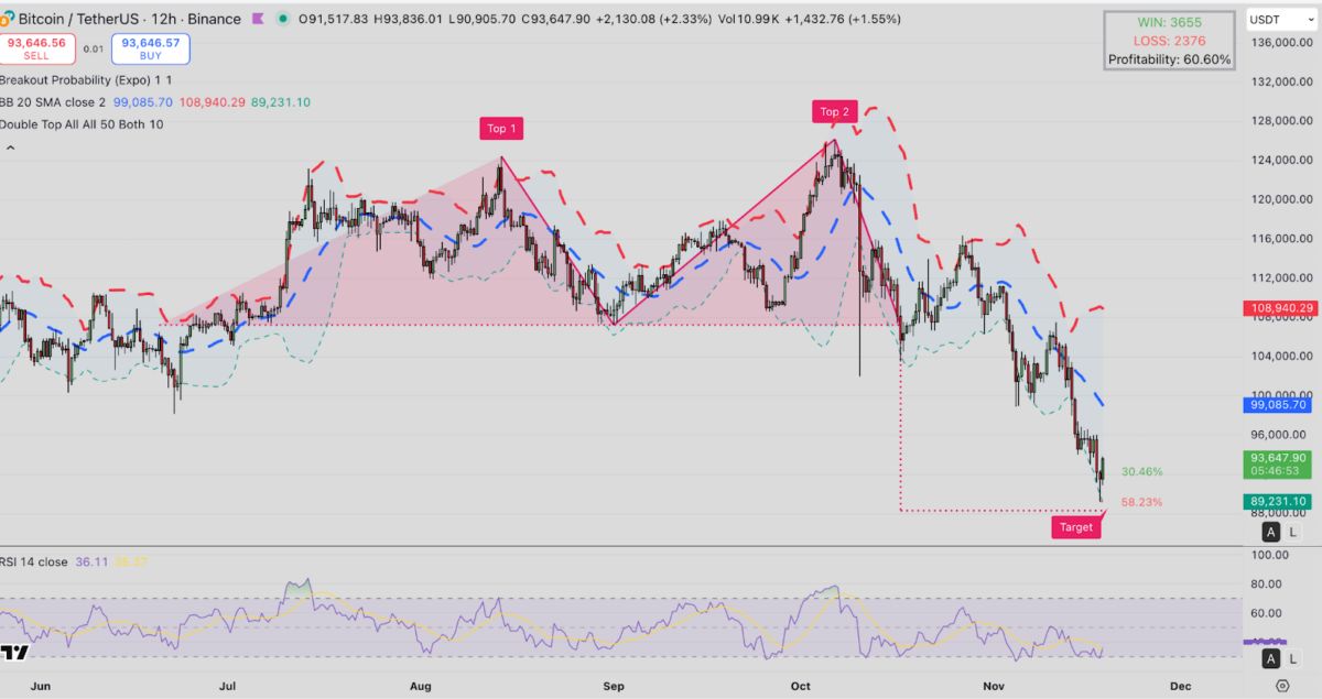 Bitcoin narxi xavf ostida, treyderlar 65,200 BTC ni birjalarga o'tkazmoqda image 1