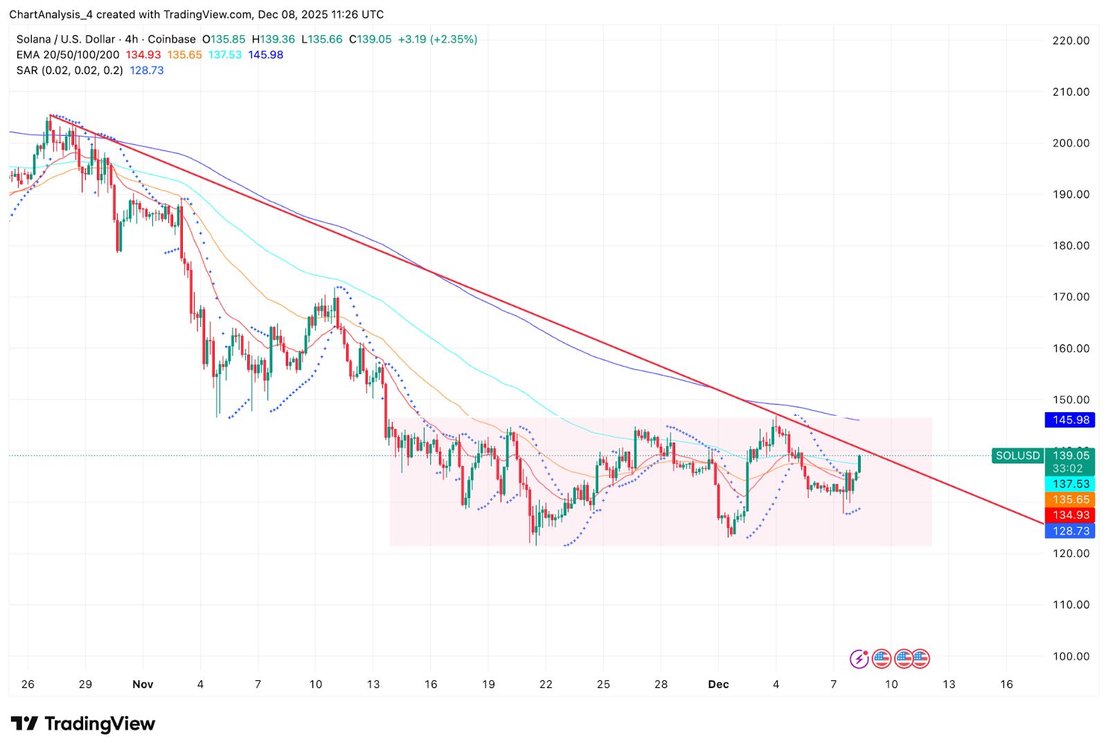 Prédiction du prix du Solana : Une cassure en centre vers 160 $ alors que les dérivés augmentent fortement