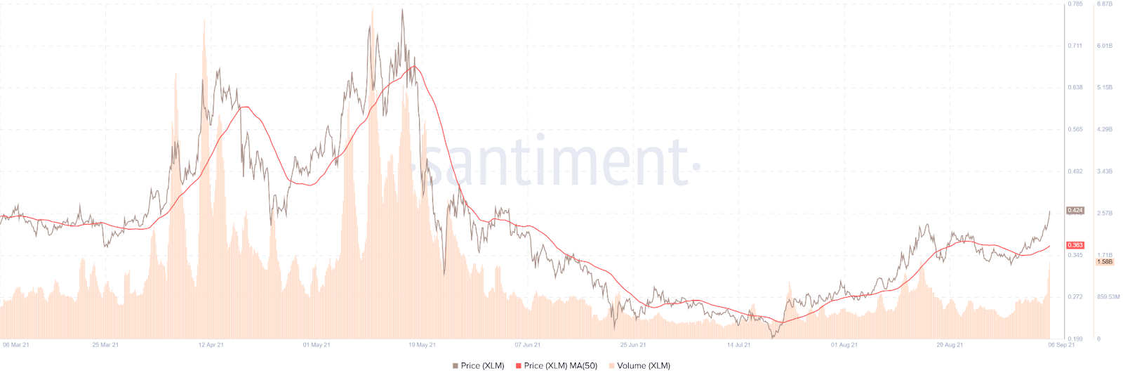 Is Stellar (XLM) Set for Further Gains or a Pullback? image 0