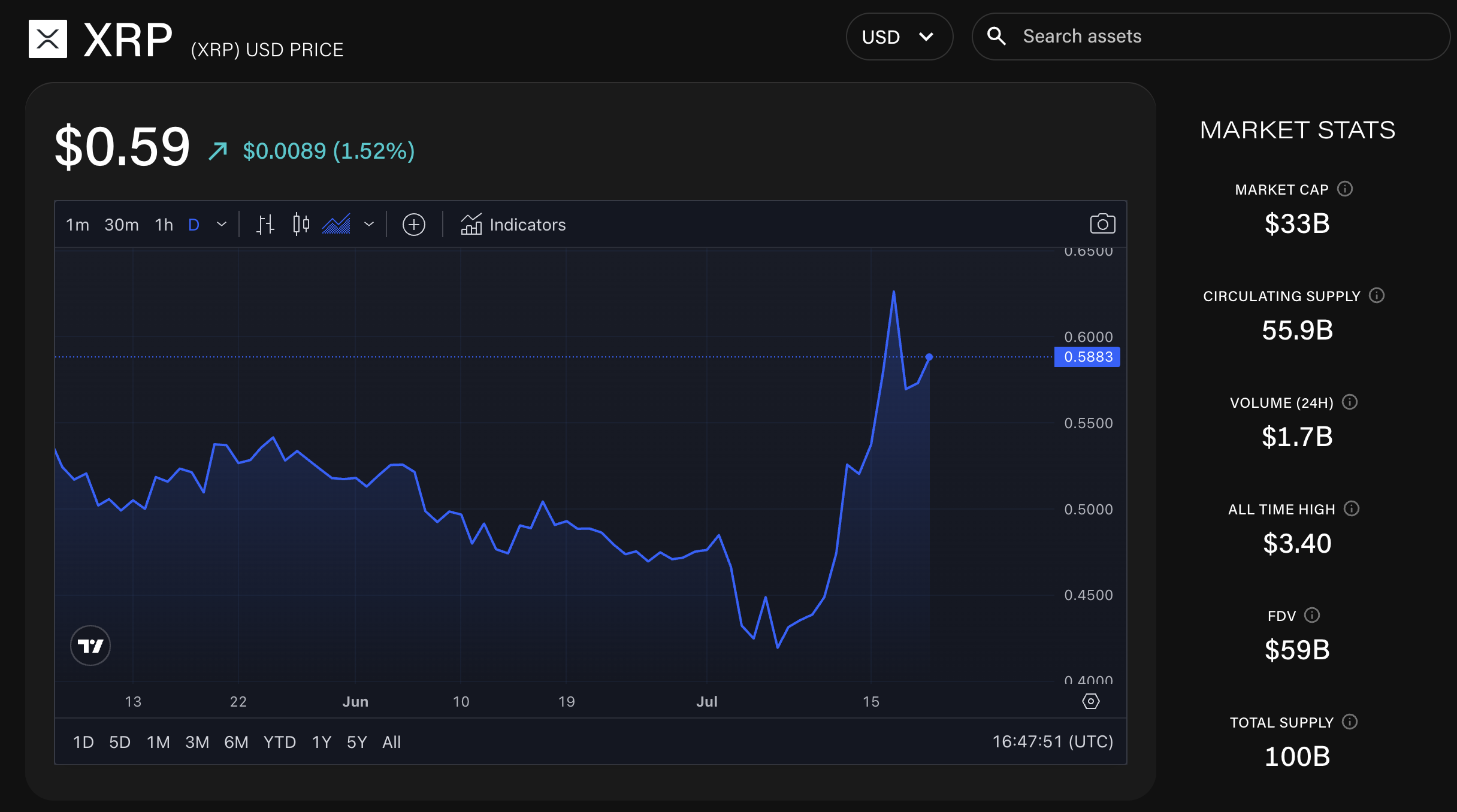 Giá XRP và hoạt động tăng khi CEO của Ripple cho biết ông mong đợi giải pháp pháp lý 'rất sớm' image 0