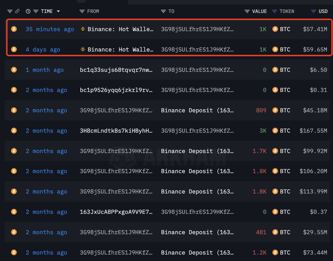 巨鲸动向追踪:巨鲸再购入 1000 枚 $BTC,目前持有 8559 枚,价值 4.9318 亿美元 image 1