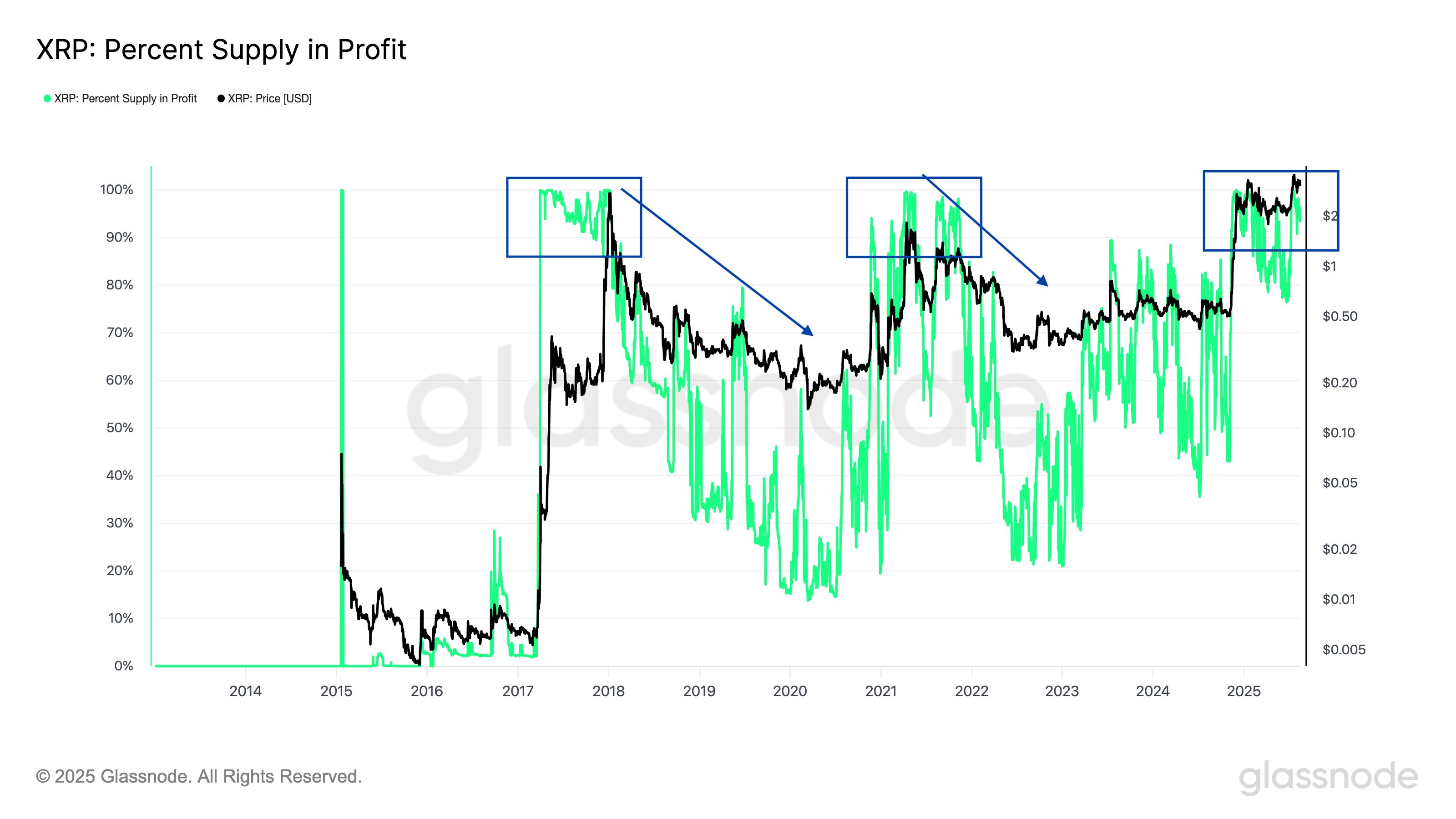 XRP Price Faces Potential 20% Decline Amid Onchain Indicators Suggesting Market Top image 1