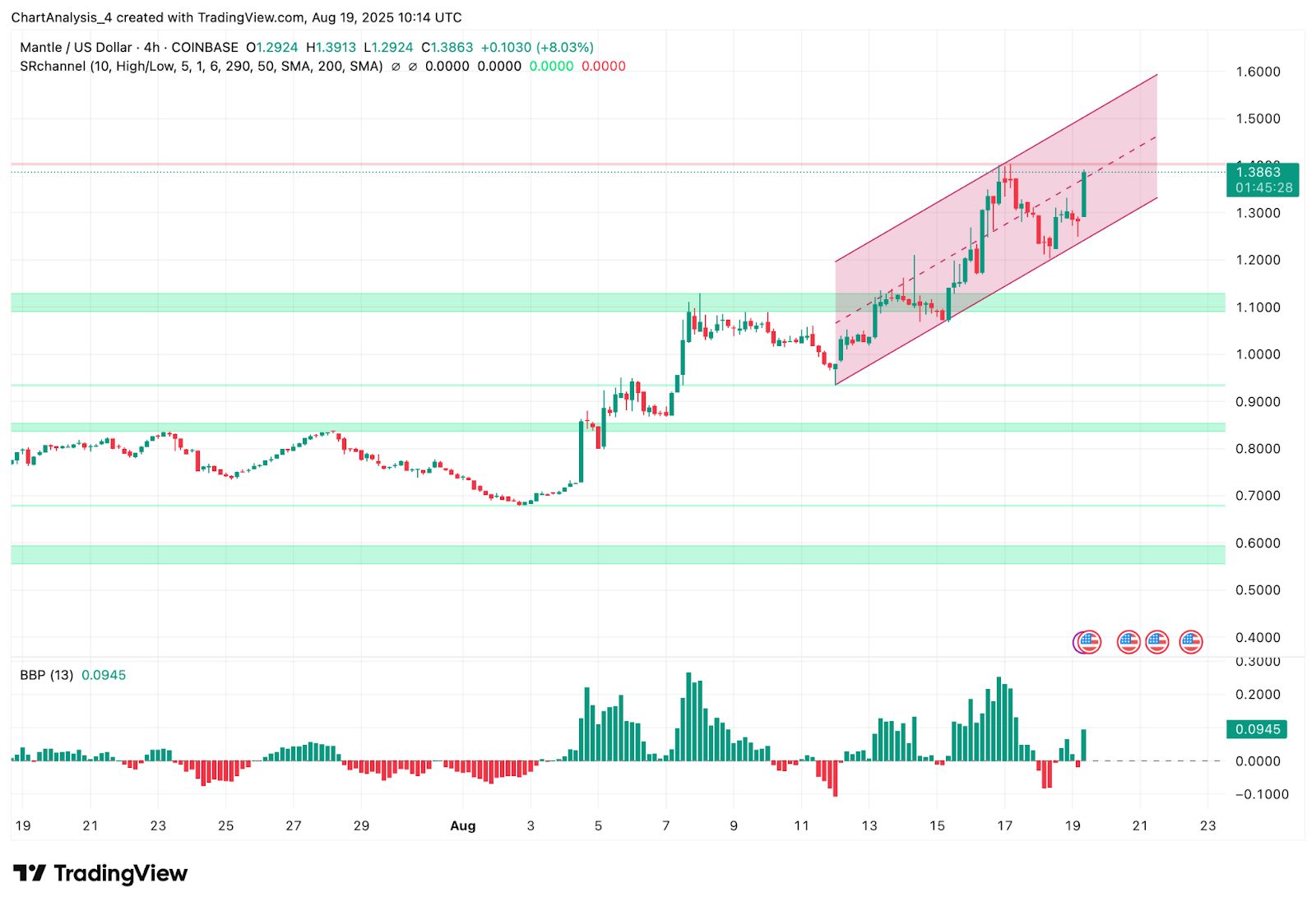 Mantle (MNT) Price Prediction for August 20 image 0