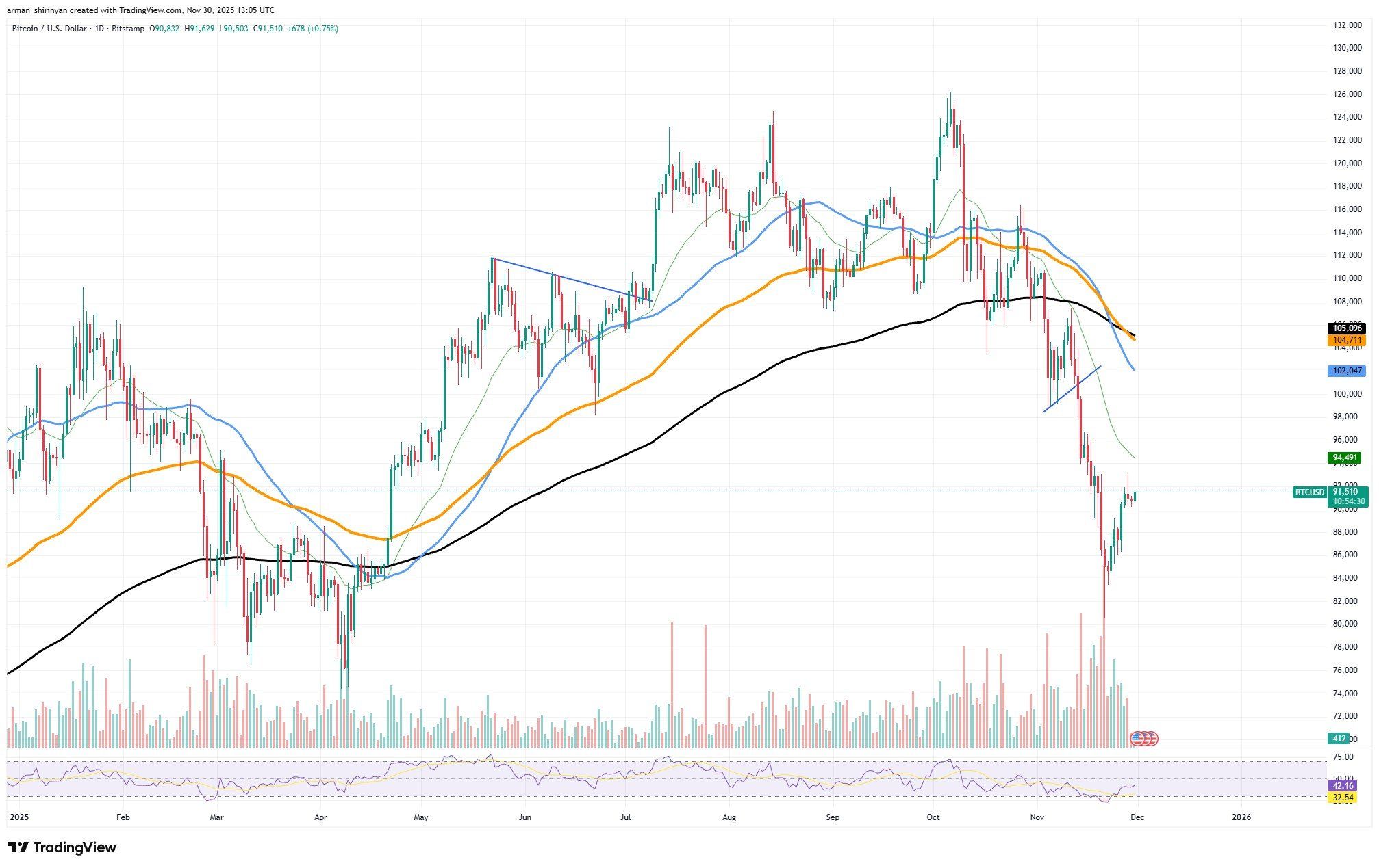 Crypto Market Prediction: Shiba Inu (SHIB) Ends It Here, Bitcoin (BTC) Price Reaches Key $90,954 Moment, Will XRP Fall Under Mini-Death Cross?