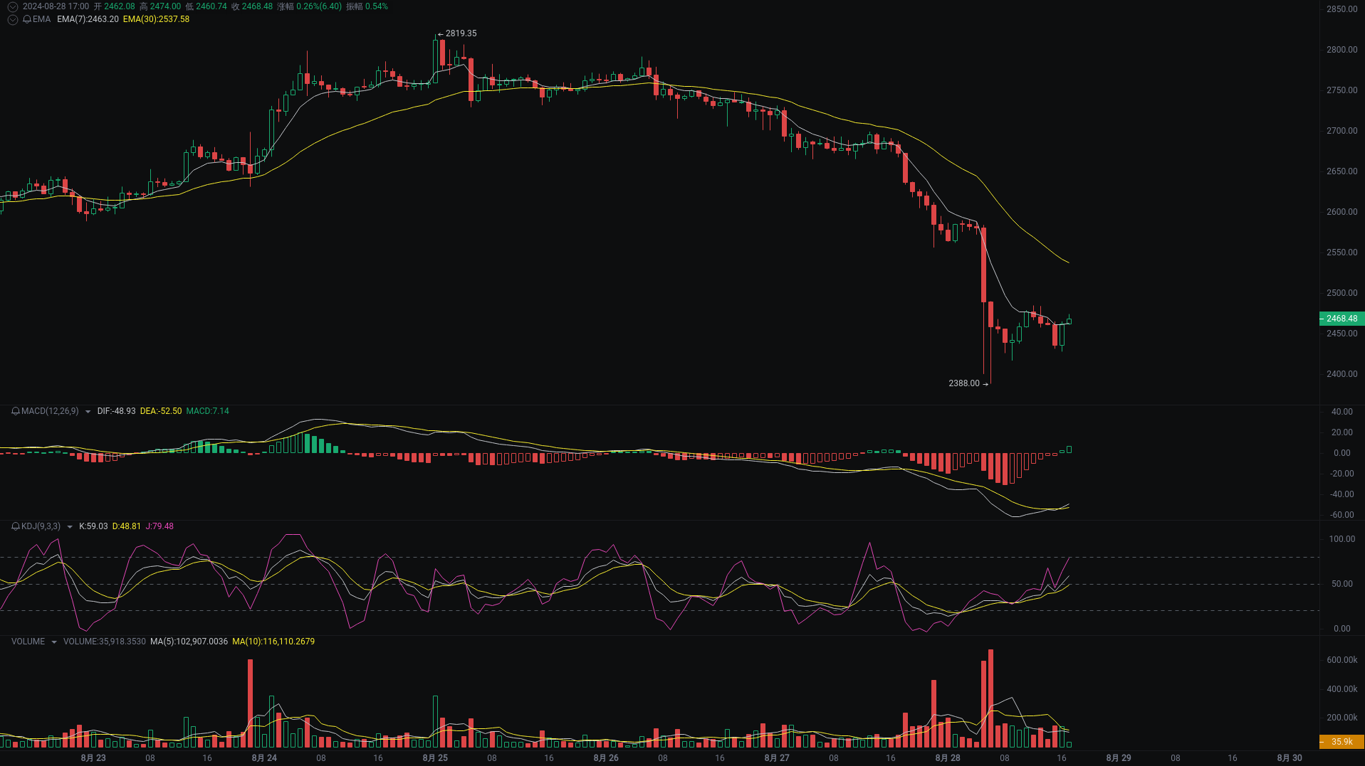 小A晚间分析:dogs、TON、ETH行情分析来袭 image 2