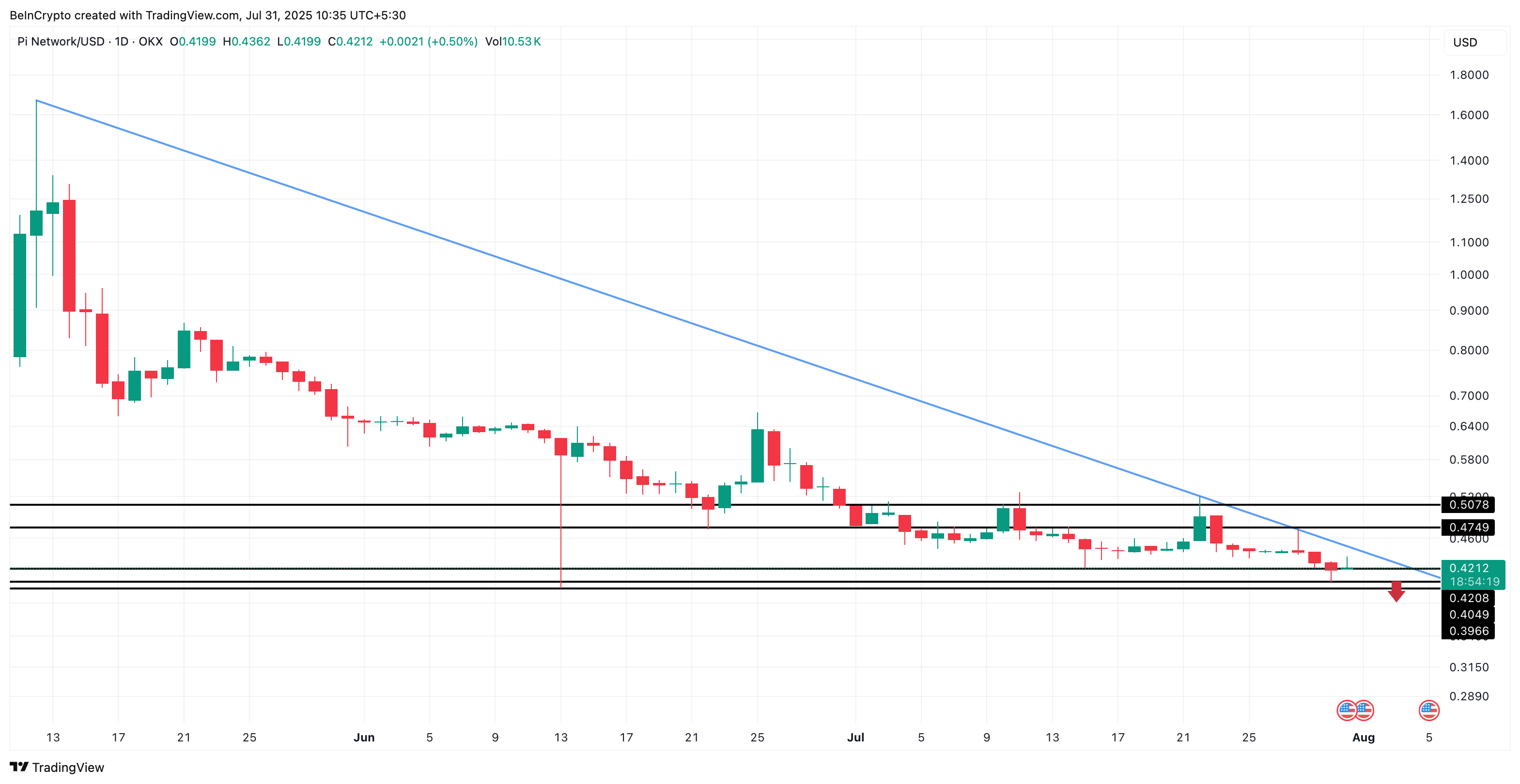 Pi Coin Nears a New All-Time Low, But the Real Bottom Could Go Deeper image 2
