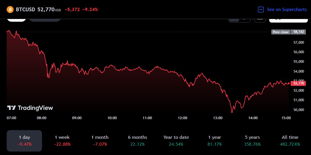 Crypto crash wipes out $1 billion, Bitcoin plunges toward $49,000 image 3
