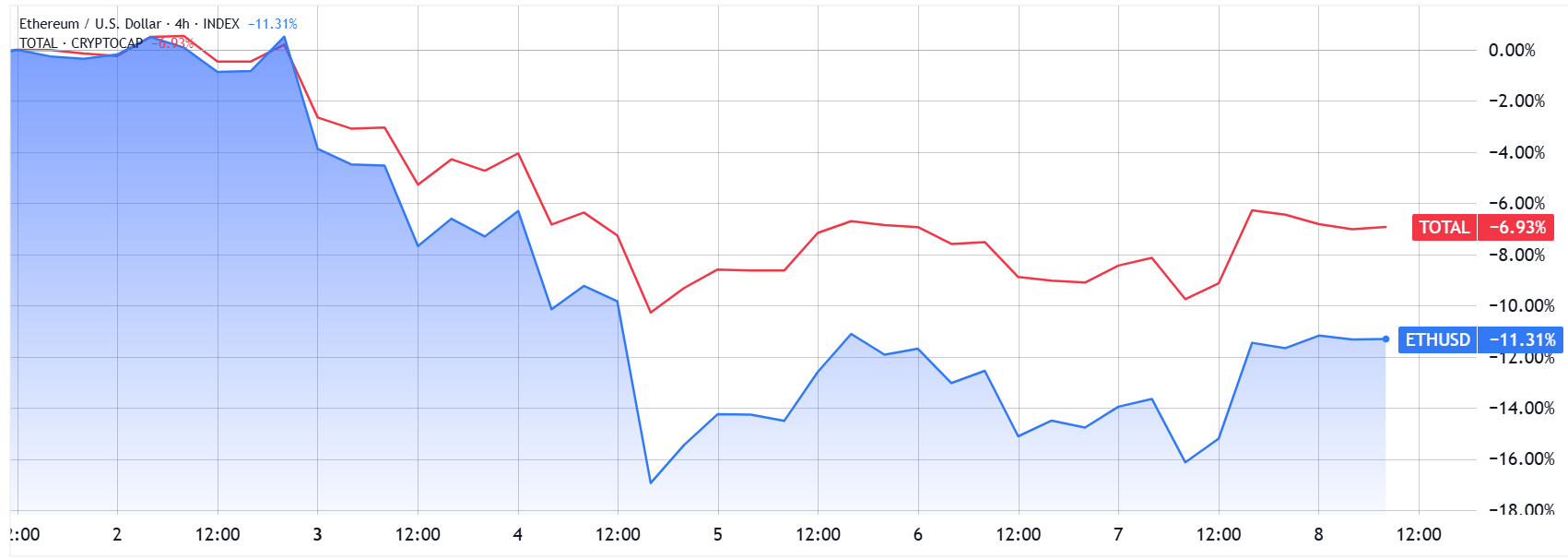 イーサリアムはセンチメントと需要の低下により、$3,900への道のりが厳しくなる image 1