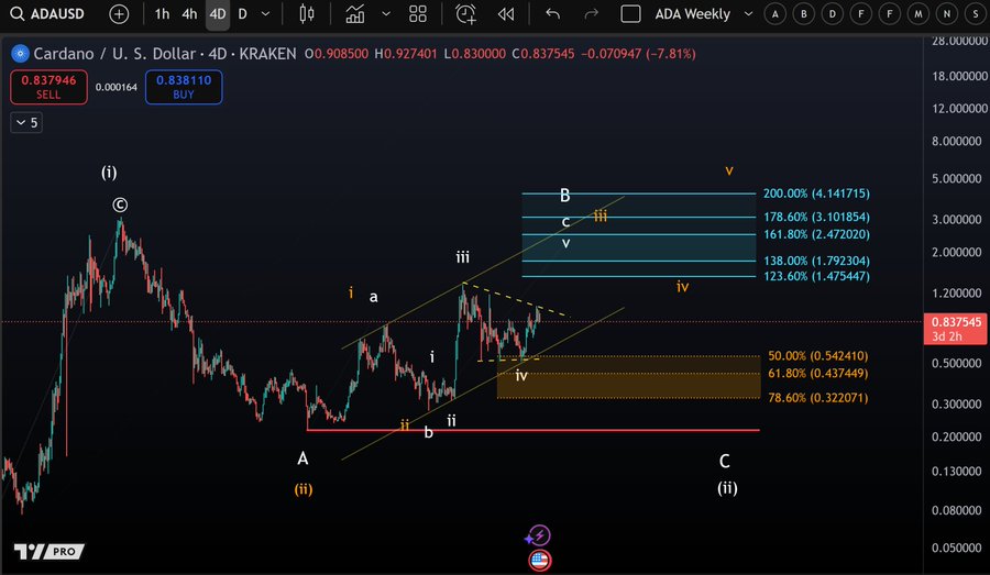 Los gráficos de Cardano señalan una posible expansión hacia los $2,50 image 1
