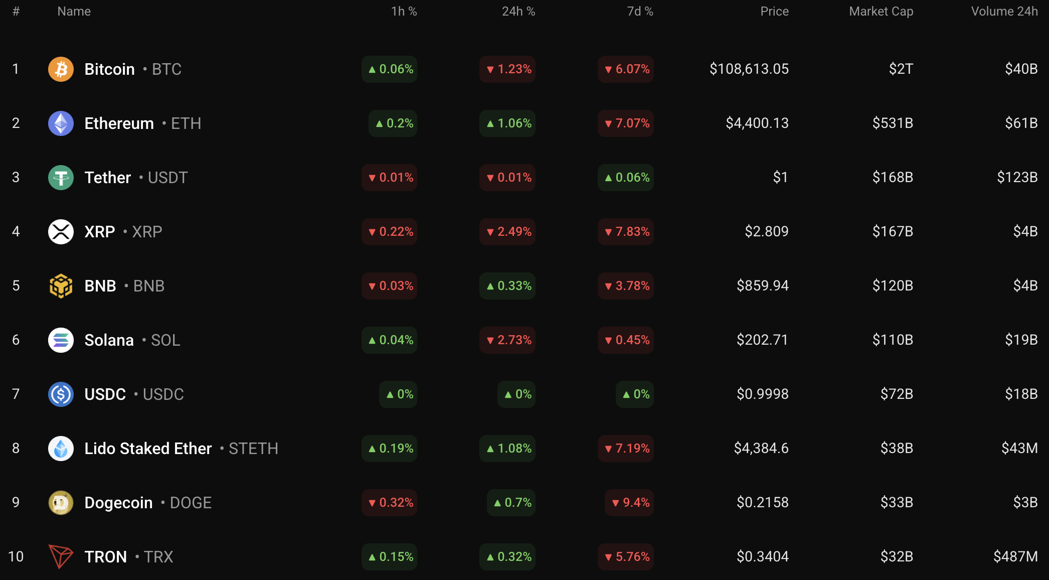 Bitcoin May Remain Range-Bound Near $108,000–$111,000 Amid Resistance Tests image 0