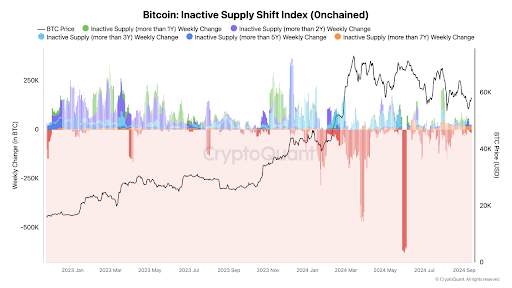 ¿El índice de suministro inactivo de Bitcoin predice una calma antes de la próxima oleada? image 1