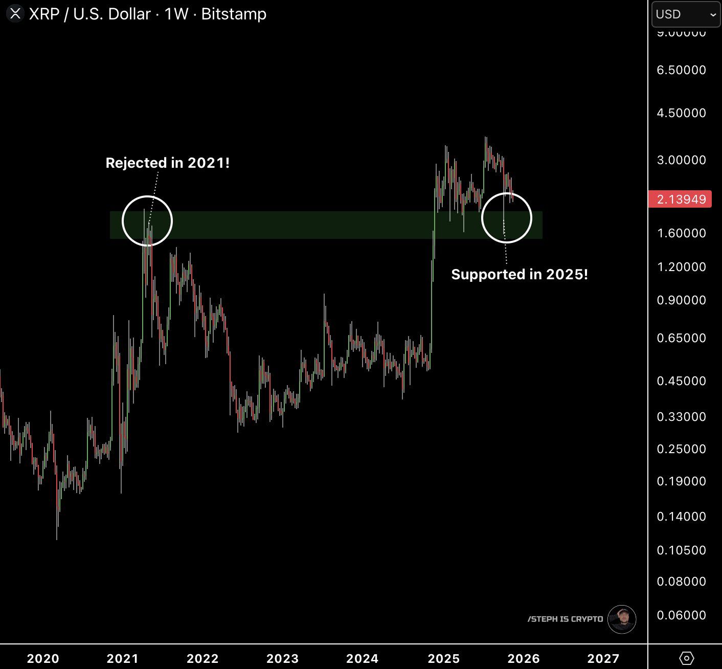 Bitwise va 21Shares Spot XRP ETF-ni ishga tushiradi: XRP narxining tiklanishi navbatdami?