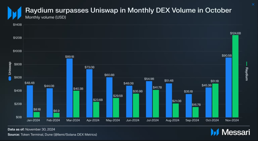 Raydium Kalahkan Uniswap dalam Volume Bulanan untuk Kedua Kalinya image 1