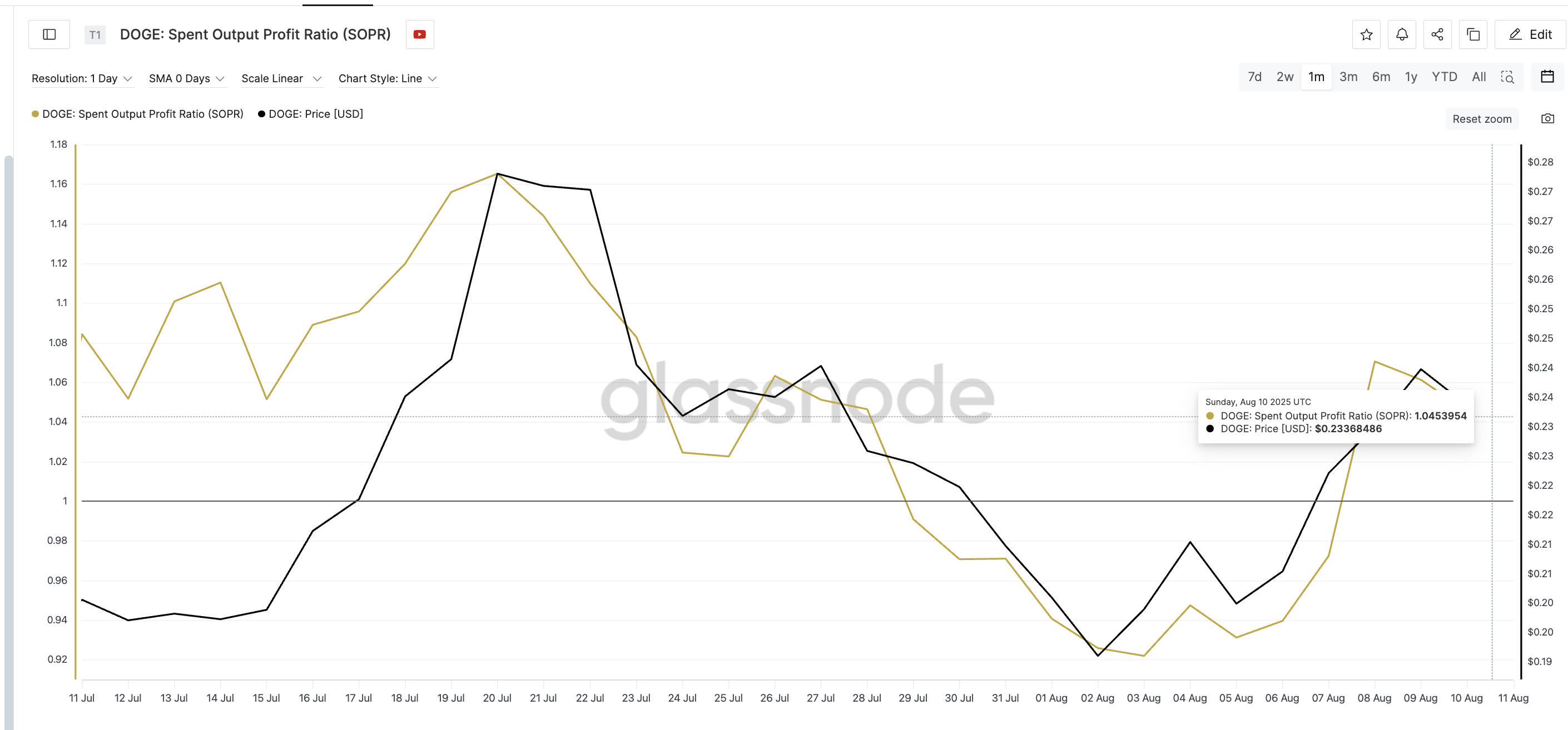 Dogecoin Price Faces Profit-Taking Risk—One Key Level Could Decide Its Next Move image 2