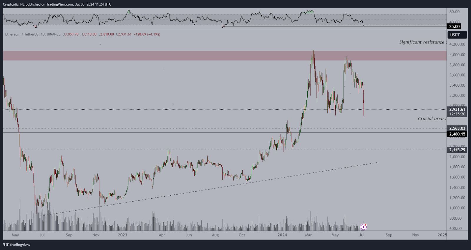 Ethereum and Altcoins Hit Historic Lows in RSI, Signaling Market Capitulation image 1