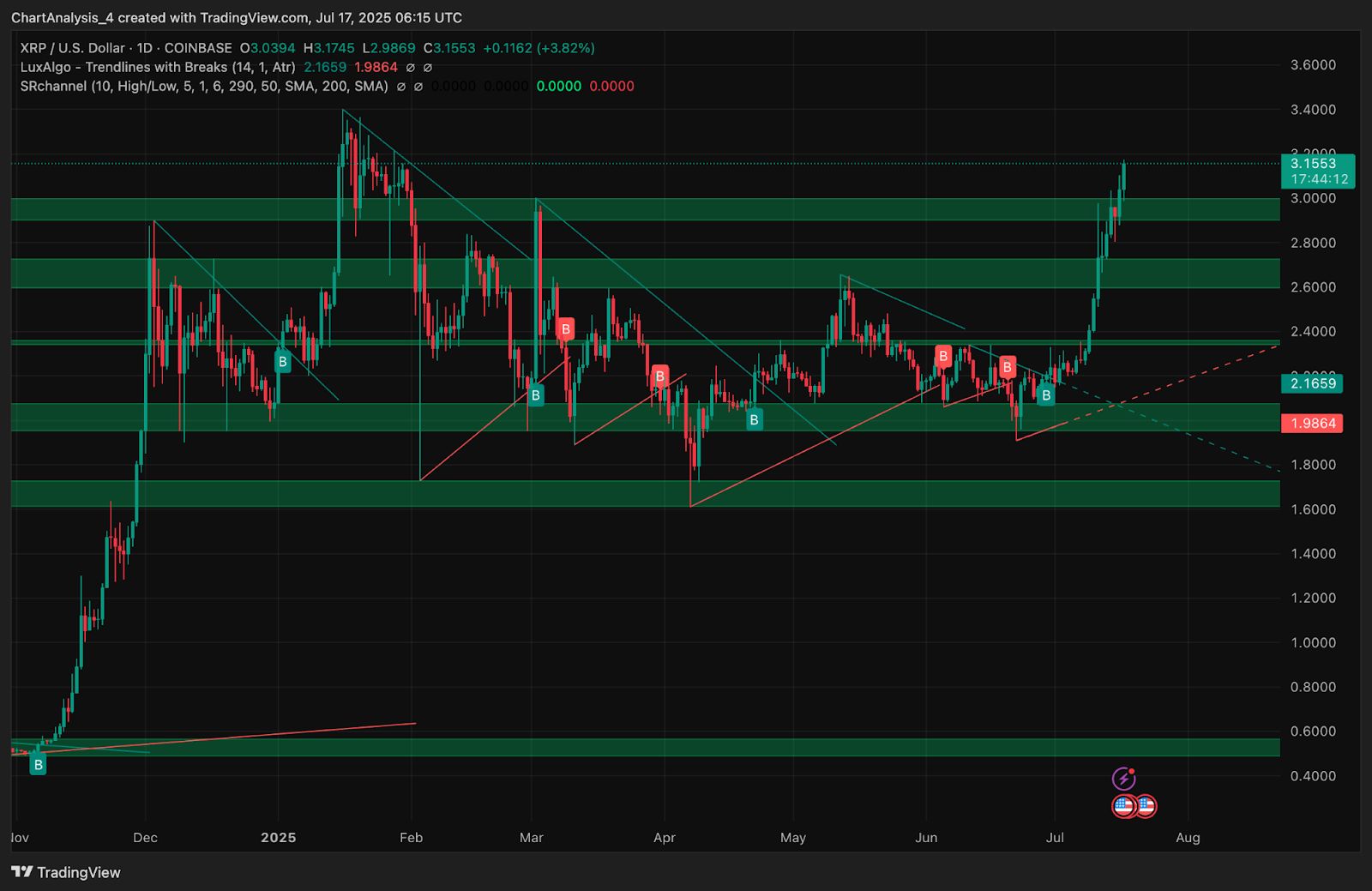 XRP Preis heute: XRP bricht über 3,00 $ aus, da die Bullen die Rallye des symmetrischen Dreiecks fortsetzen image 13