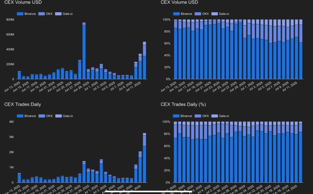 PENGU registra un aumento semanal del 88% y refuerza el sentimiento alcista image 1
