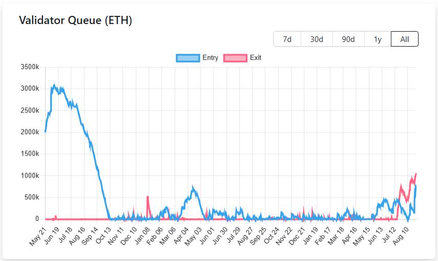 Gần 30 tỷ USD dòng vốn chảy vào Ethereum liquid restaking
