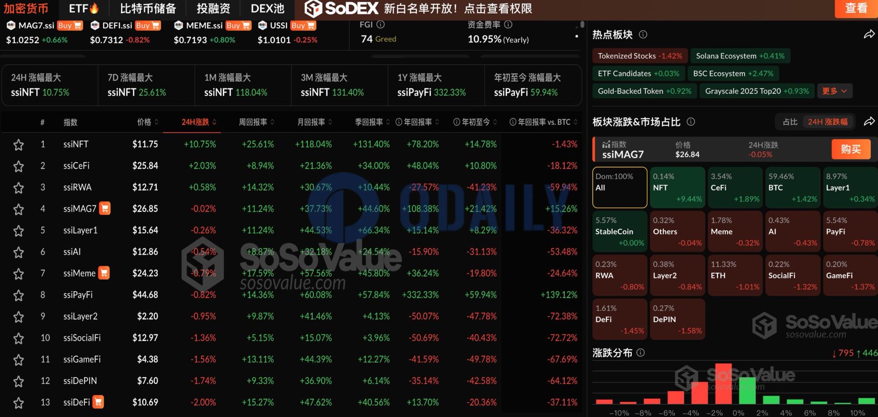 加密市场部分回调,但NFT板块连涨两日,BTC回升至11.9万美元