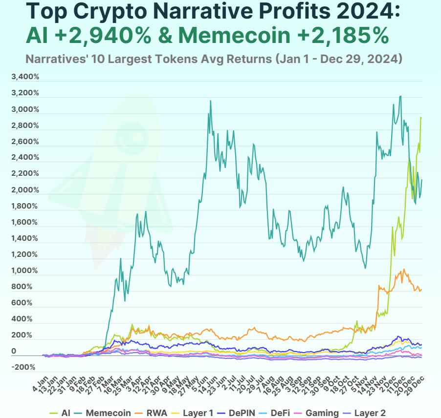 加密叙事年度表现：AI与Meme涨幅超20倍，L2下跌20.7%垫底 image 1