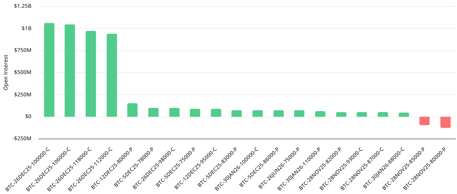 Le bitcoin vacille sous les 88 000 $ alors que les traders se préparent à l’expiration d’options BTC d’une valeur de 14 milliards de dollars image 2
