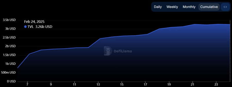 Berachain Melesat! Jadi Blockchain DeFi Terbesar Keenam dengan TVL US$3,2 Miliar image 0