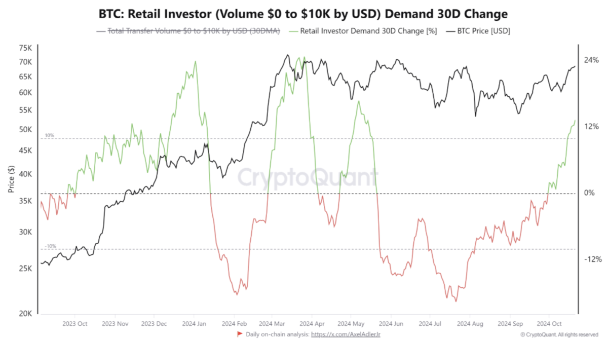 CryptoQuant says bitcoin retail activity picked up in October after summer lull image 1