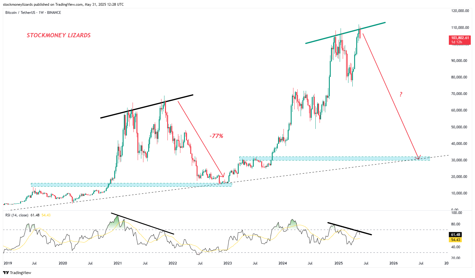 Analysts Dismiss 2021-Style “Double Top” Fears for Bitcoin in 2025 image 0
