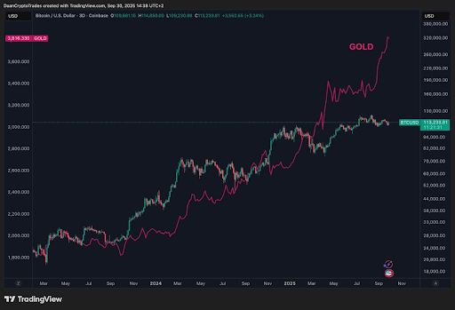 Bitcoin Near $113K While Gold Tops $3,816 as Analysts Say Catch-Up Rally Could Shift Sentiment image 0