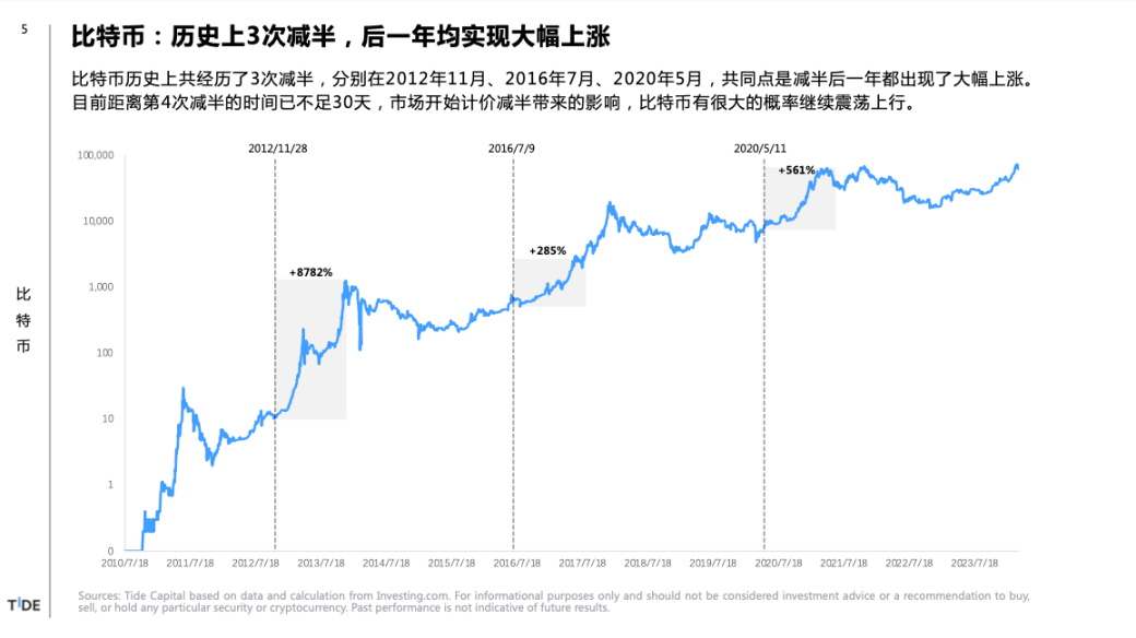 比特币减半你需要知道的 6 个 Big Ideas image 1