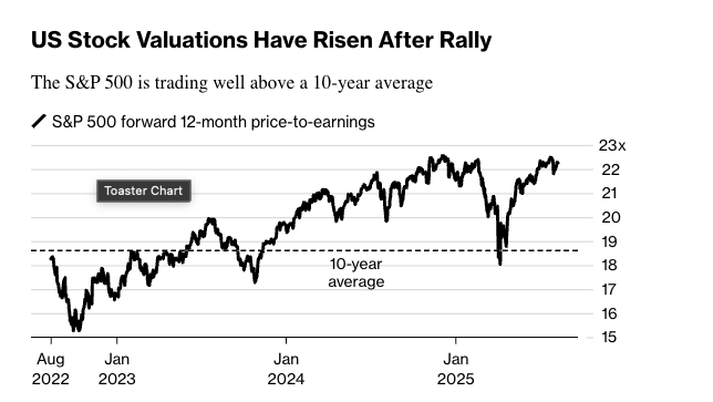 91% of Investors Say US Stock Market is Overvalued, According to New Bank of America Survey: Report image 0