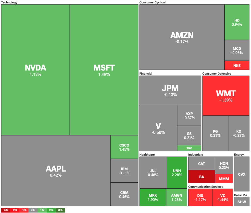 Dow Jones inches up, S&P 500, Nasdaq gain as Trump pressures Fed image 0
