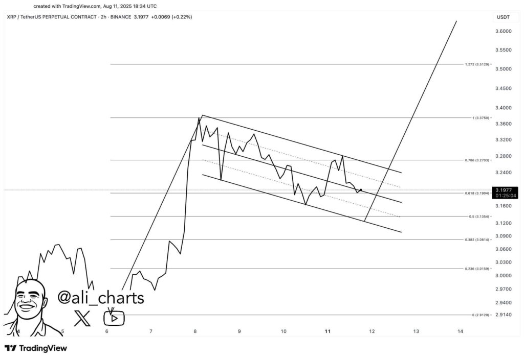 XRP Approaches Key $3.27 Resistance with Analysts Eyeing Potential Breakout to $3.60 image 0