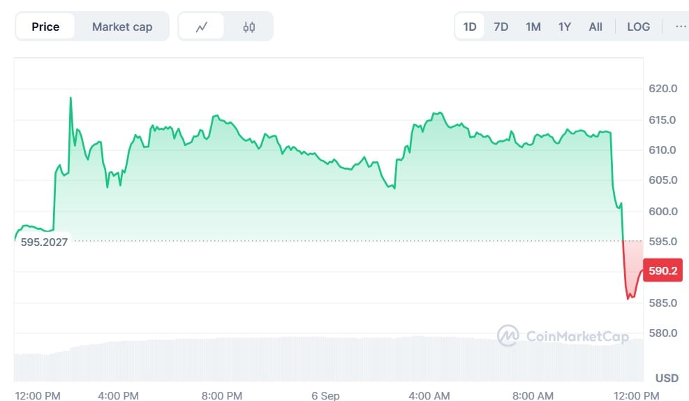 Bitcoin Cash (BCH) May Sustain $600 Level After 32% Volume Spike and Growing Institutional Interest image 0