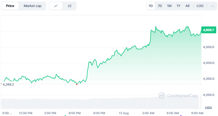 Ethereum Melonjak ke US$4.600, Dipicu Faktor Ini! image 0