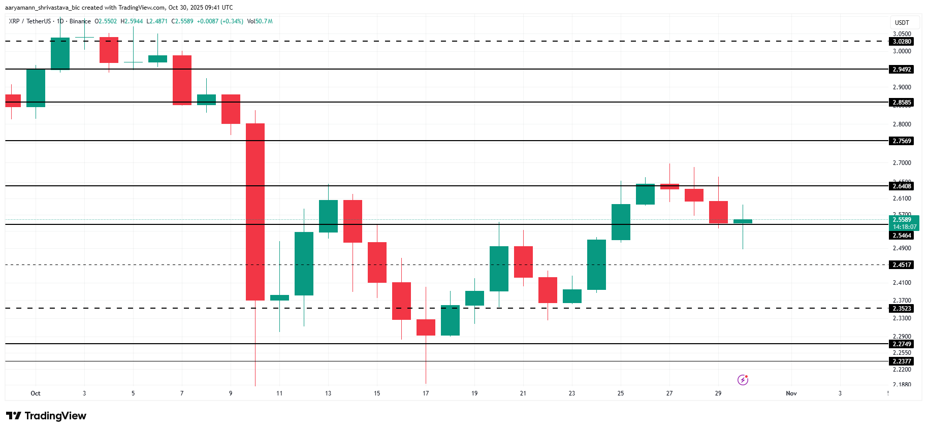 XRP coquetea con una cruz de la muerte: cómo los holders podrían salvar el rally image 2