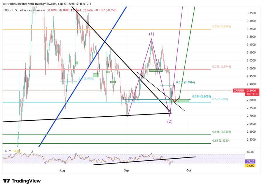 XRP Could Rise Toward $4.80 If $2.47 Support Holds, Analysts Say image 0
