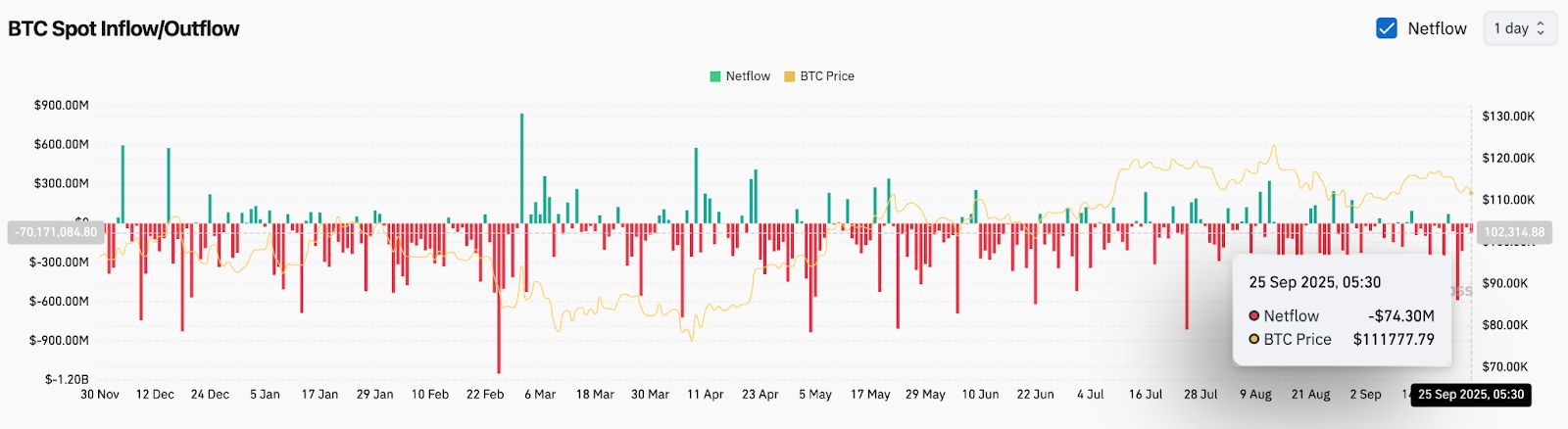 Prediksi Harga Bitcoin: BTC Memegang $111K Karena Permintaan ETF Dan Pembelian Perusahaan Menyerap Pasokan