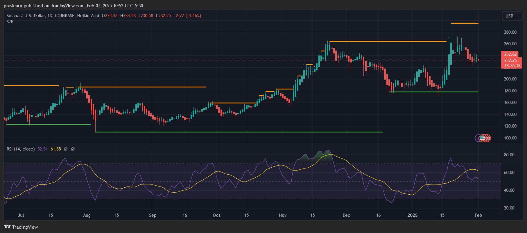 Le Cours de Solana Atteindra-t-il 500 Dollars en Février 2025 ? image 0