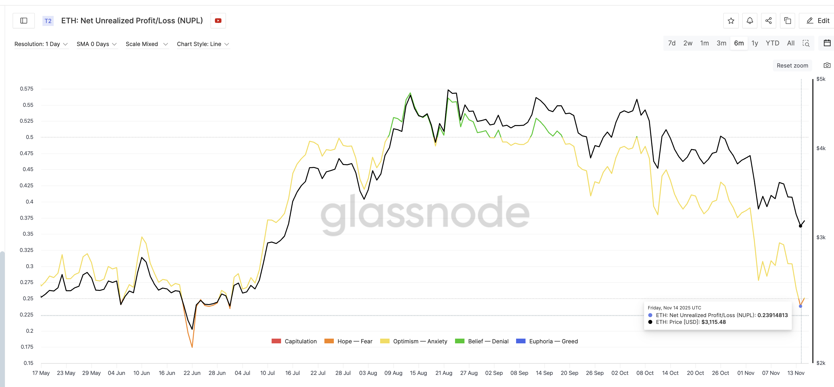 Ethereum’s Profit-Taking Pressure Dips — So Why Does Price Still Look Weak? image 0