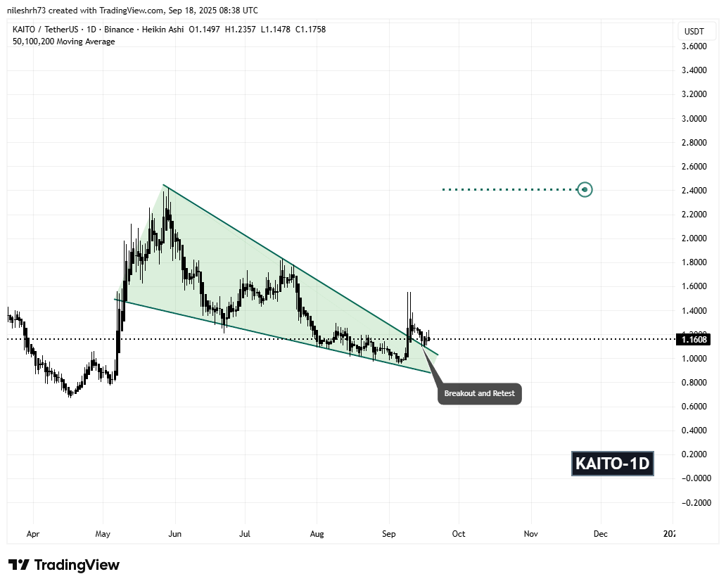 KAITO (KAITO) yuqoriga ko‘tariladimi? Muhim breakout va qayta sinov potentsial yuqoriga harakatni ko‘rsatmoqda image 1