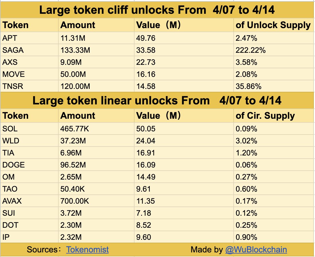 Aptos (APT) leads $304 million token unlocks this week as BTC drops to $76,000 image 0