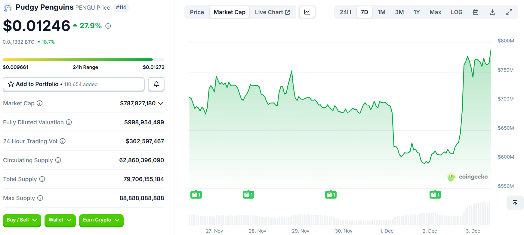 PENGU Token Jumps 30% on NHL Deal, But $108 Million Sell-Off Sparks Fear image 0