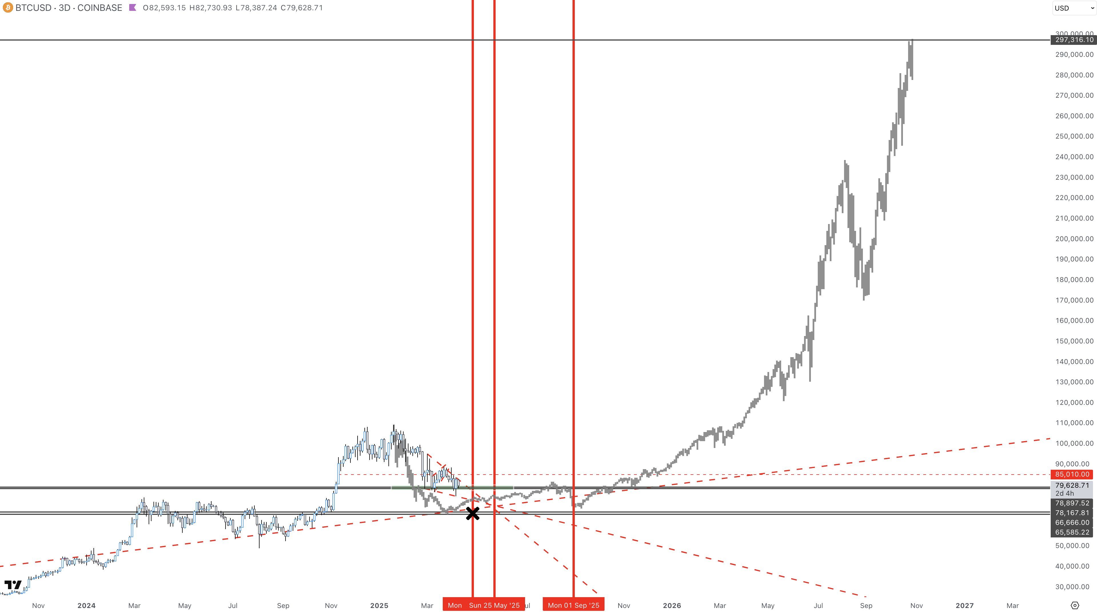 Crypto Trader Unveils Massive Bitcoin Price Target Amid Extended BTC Bull Market – Here’s His Outlook image 0